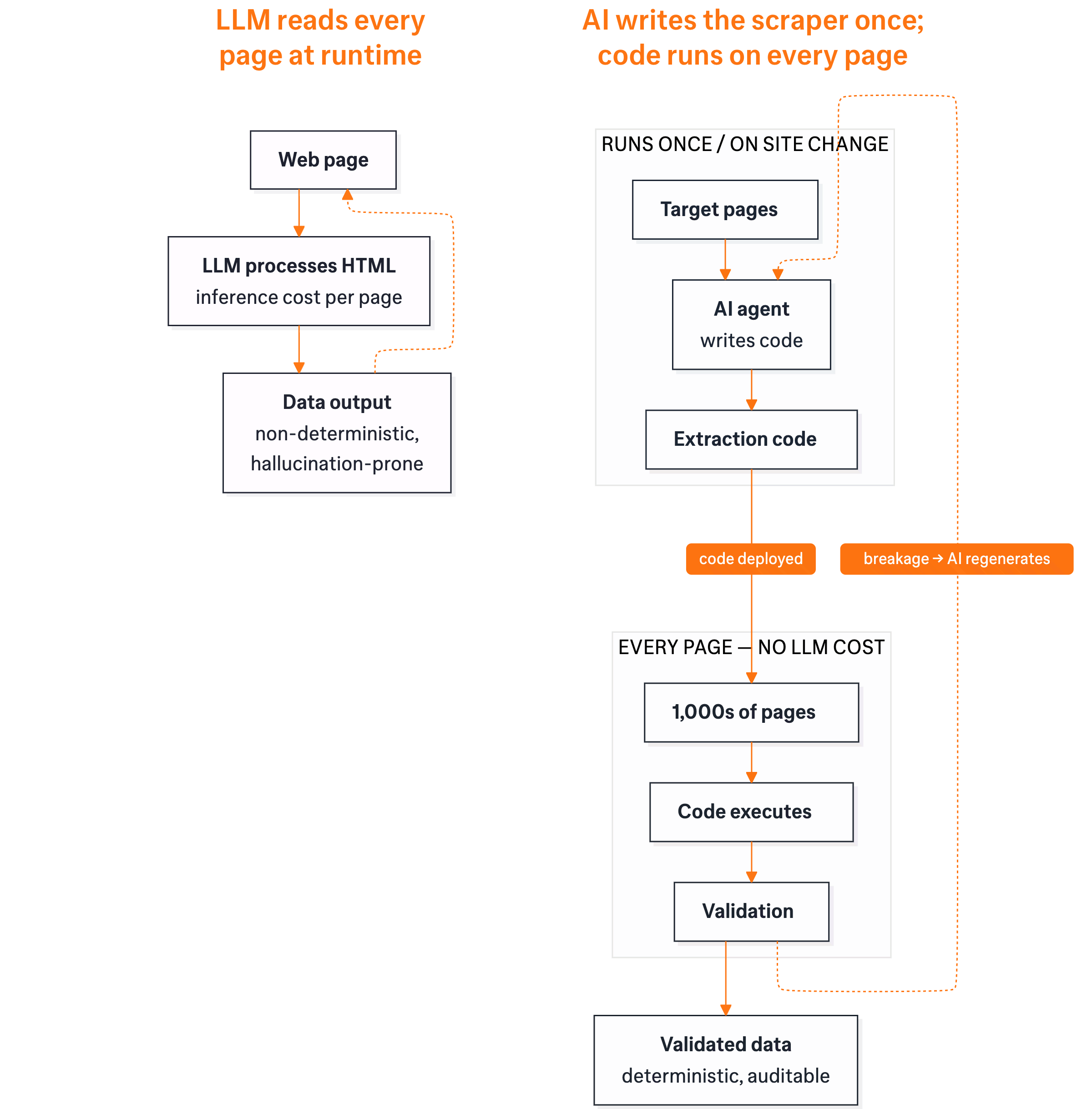 Two approaches to AI-powered web scraping