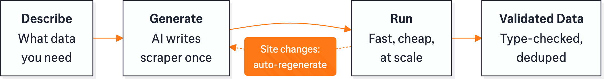 Traditional vs AI-powered scraping workflow