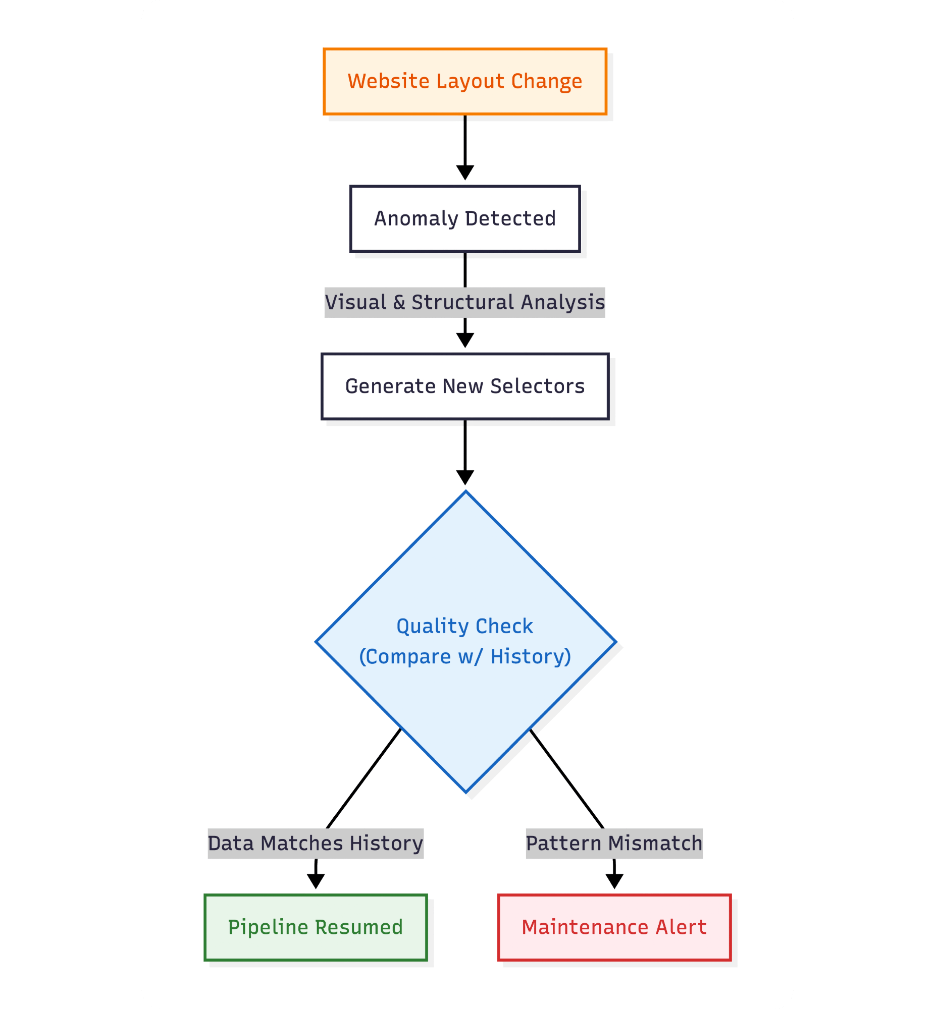Kadoa's self-healing flow: when a website layout changes, anomaly detection triggers visual analysis, generates new selectors, and validates against historical data before resuming the pipeline.