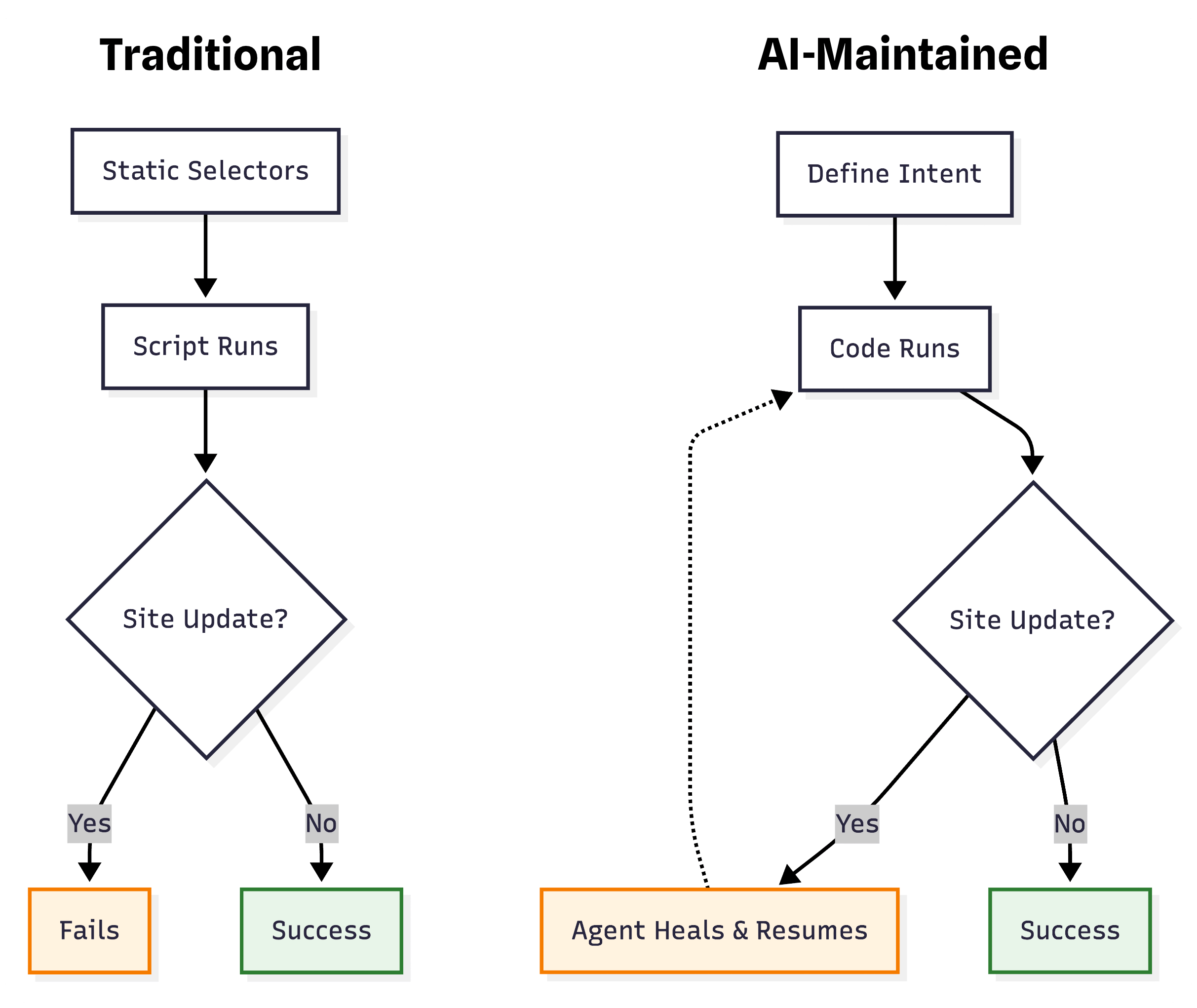 Flowchart comparing Traditional vs AI-Maintained scrapers: Traditional scrapers use static selectors and fail when sites update, while AI-maintained scrapers define intent and self-heal when sites change.