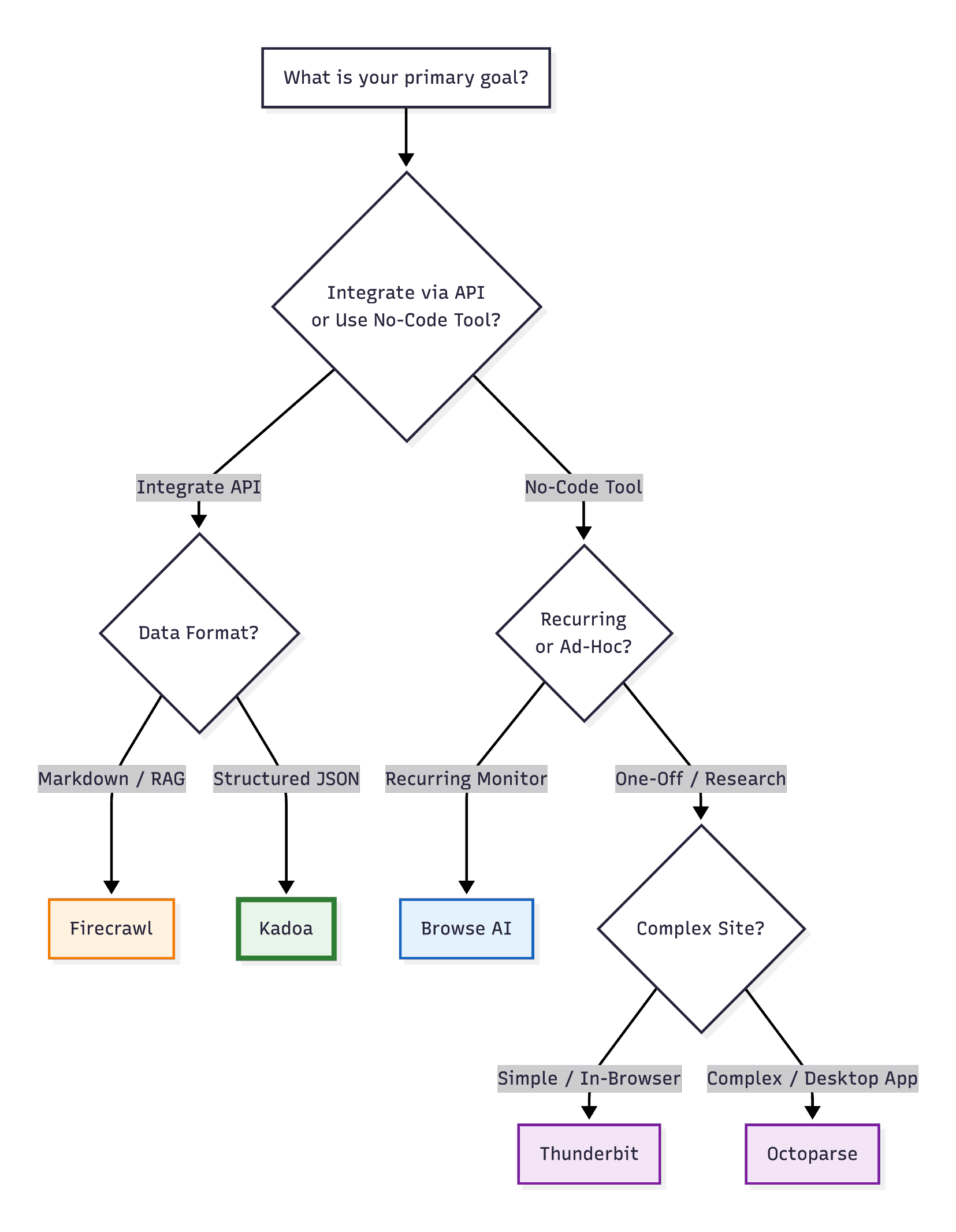 Decision tree: API integration leads to Firecrawl (Markdown/RAG) or Kadoa (structured JSON); No-code tools lead to Browse AI (recurring), Thunderbit (simple one-off), or Octoparse (complex sites).