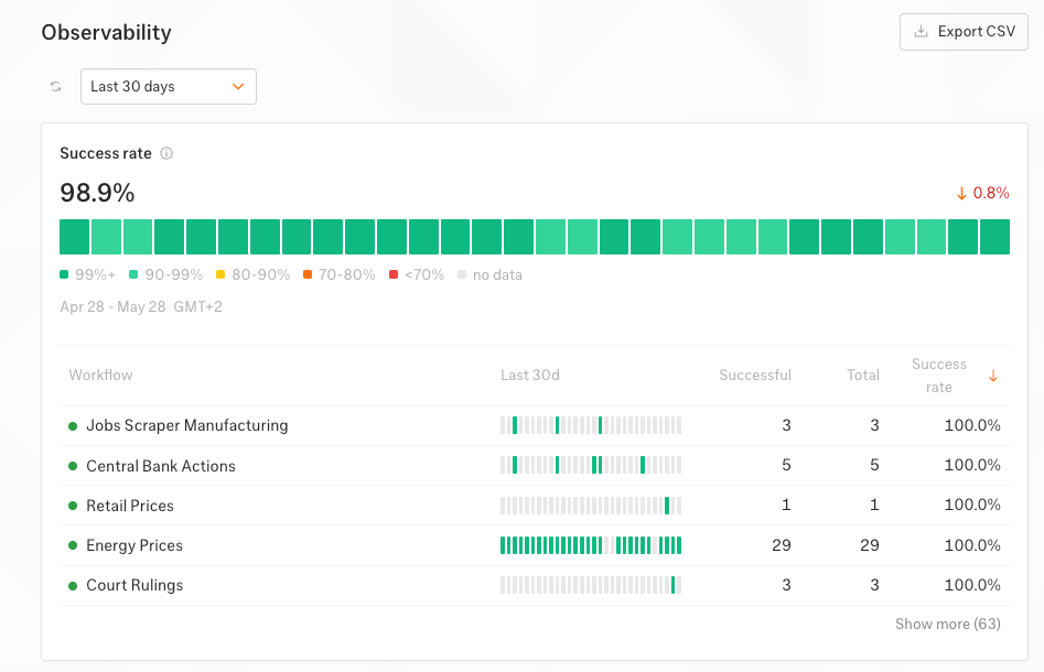 Observability dashboard